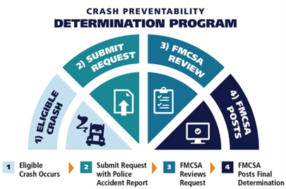 Crash Preventability